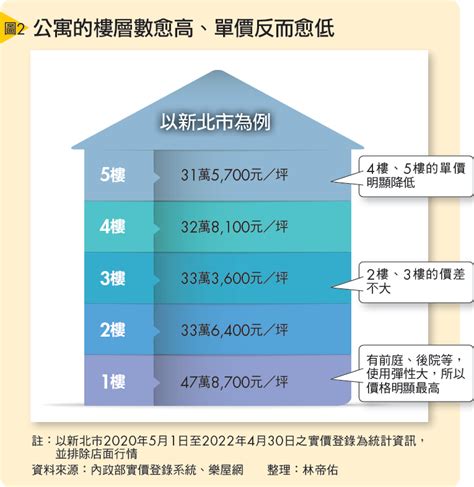 公寓各樓層價差|公寓樓層數愈高，單價就愈高？打破迷思，買房挑樓層。